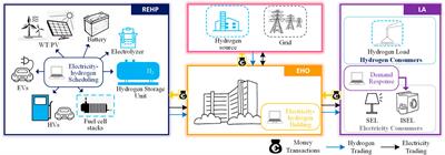 Stackelberg equilibrium-based energy management strategy for regional integrated electricity–hydrogen market